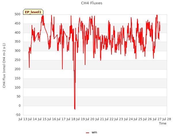 plot of CH4 Fluxes