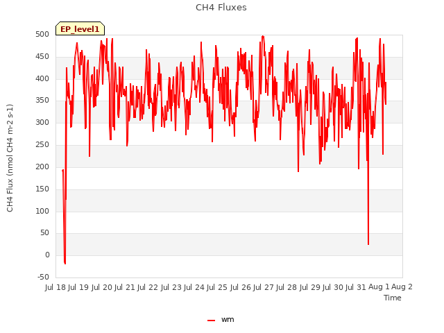plot of CH4 Fluxes
