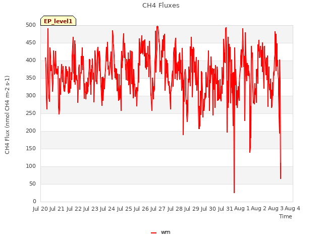 plot of CH4 Fluxes