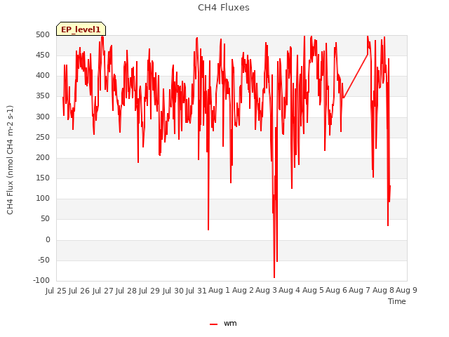 plot of CH4 Fluxes