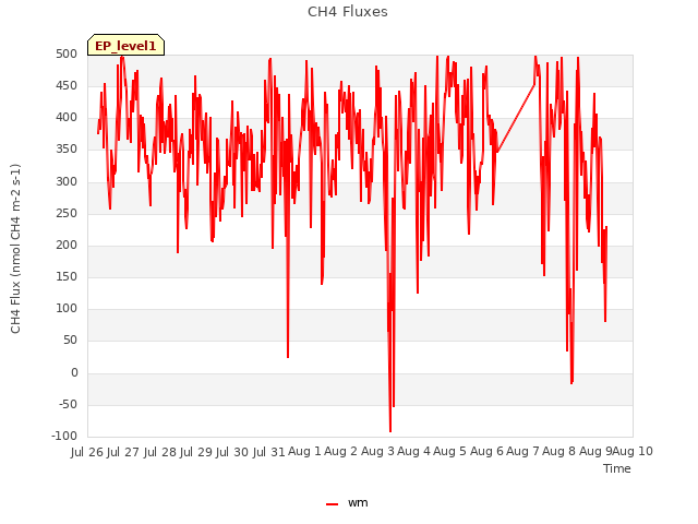 plot of CH4 Fluxes