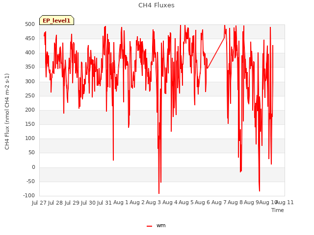 plot of CH4 Fluxes