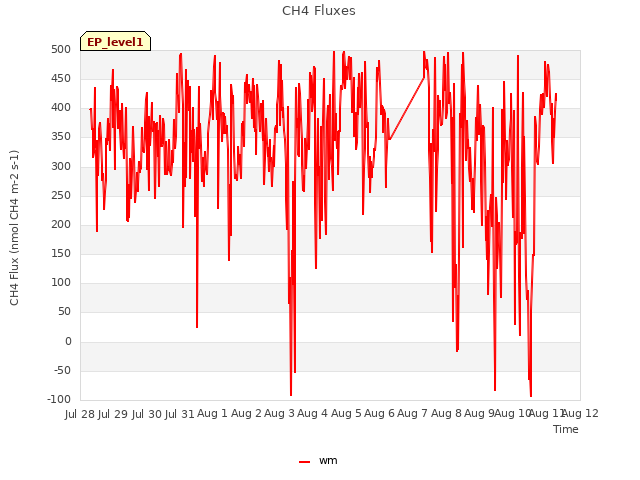plot of CH4 Fluxes