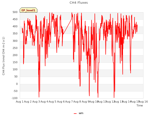 plot of CH4 Fluxes