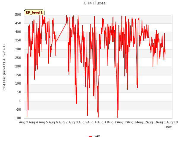 plot of CH4 Fluxes