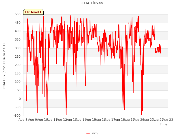 plot of CH4 Fluxes