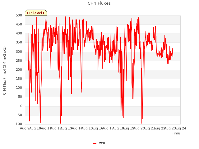 plot of CH4 Fluxes