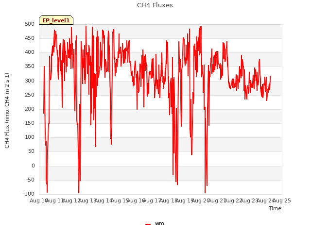 plot of CH4 Fluxes