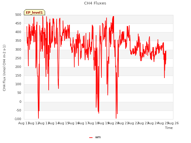 plot of CH4 Fluxes