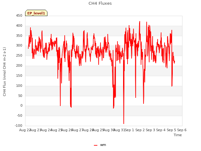 plot of CH4 Fluxes