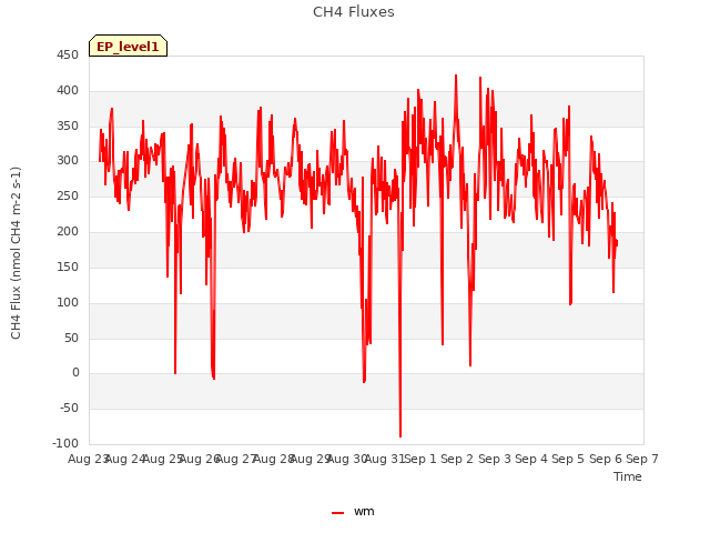 plot of CH4 Fluxes