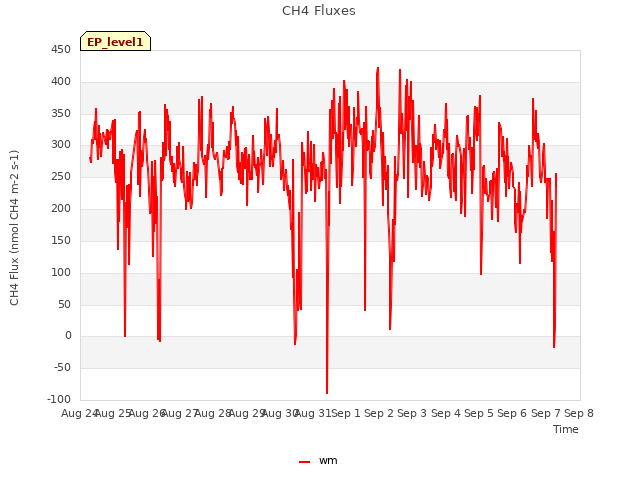 plot of CH4 Fluxes