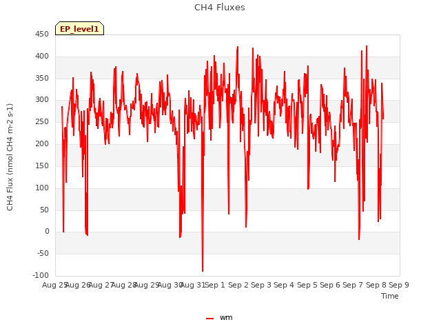 plot of CH4 Fluxes