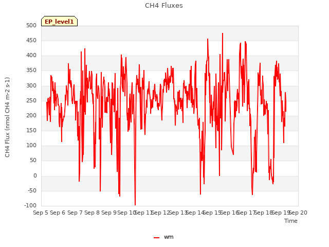 plot of CH4 Fluxes