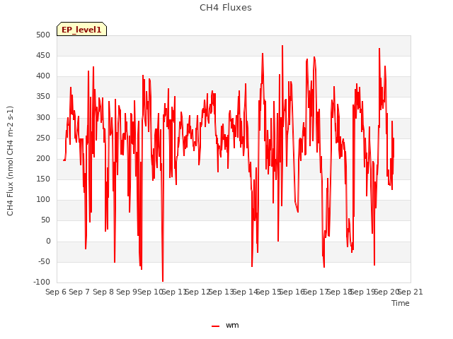 plot of CH4 Fluxes