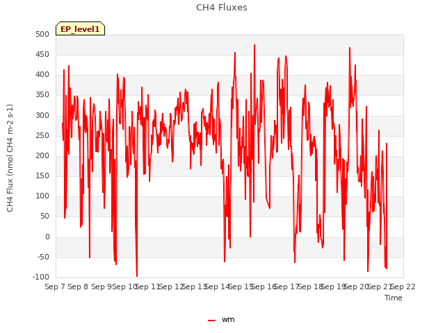 plot of CH4 Fluxes