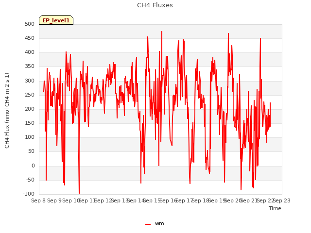 plot of CH4 Fluxes