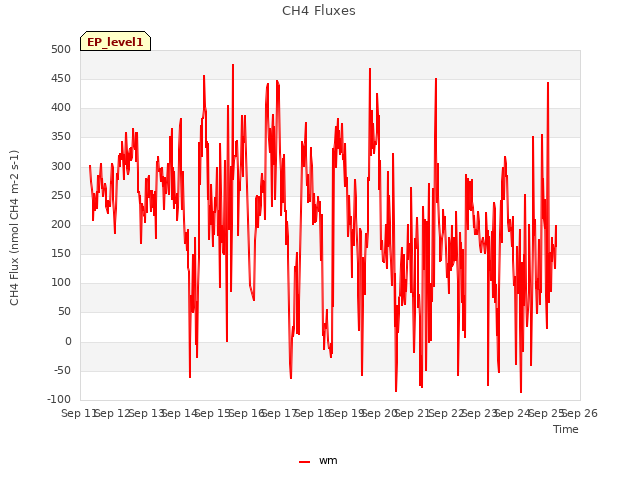 plot of CH4 Fluxes