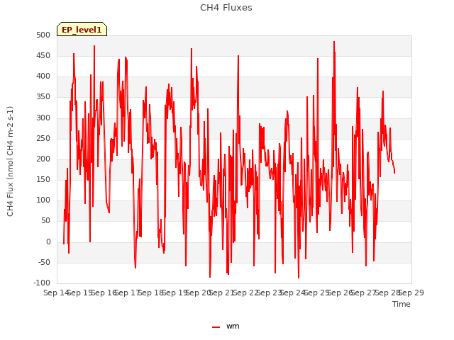 plot of CH4 Fluxes