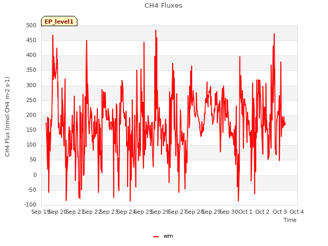 plot of CH4 Fluxes