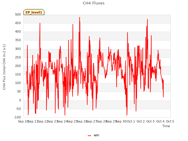 plot of CH4 Fluxes