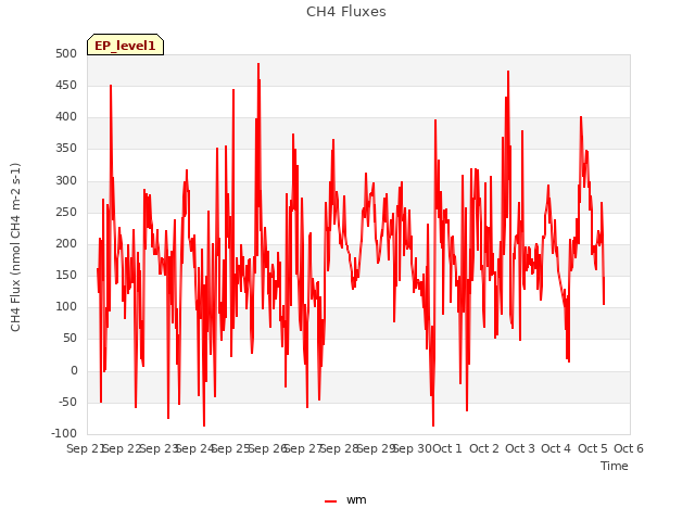 plot of CH4 Fluxes