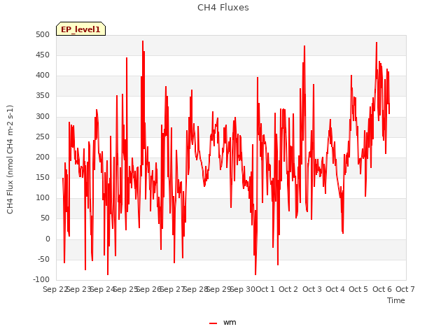 plot of CH4 Fluxes