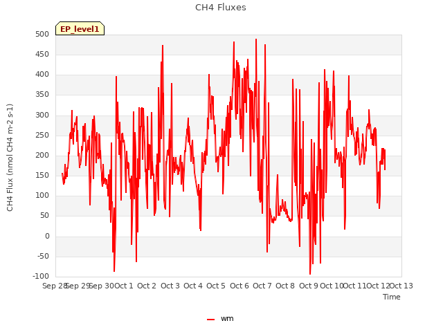 plot of CH4 Fluxes