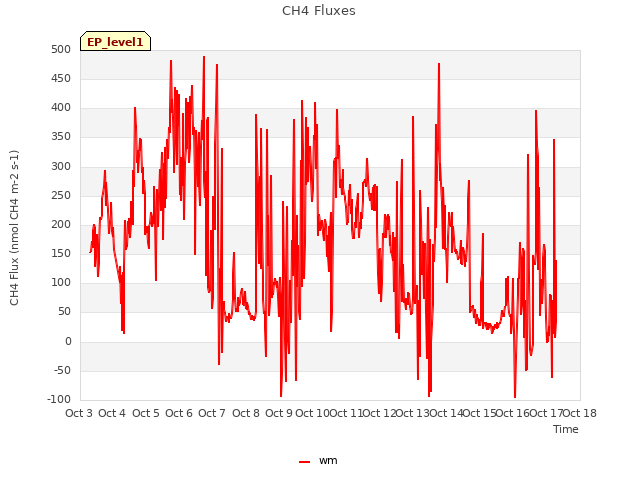 plot of CH4 Fluxes