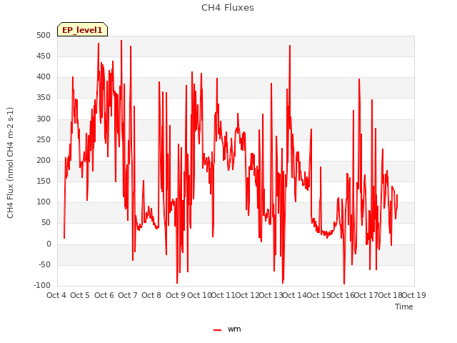 plot of CH4 Fluxes