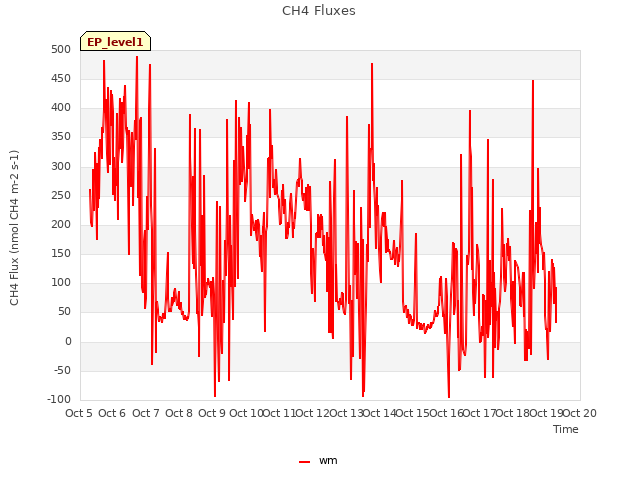 plot of CH4 Fluxes