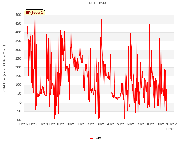 plot of CH4 Fluxes