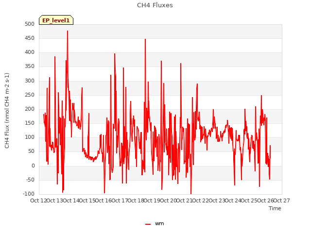 plot of CH4 Fluxes