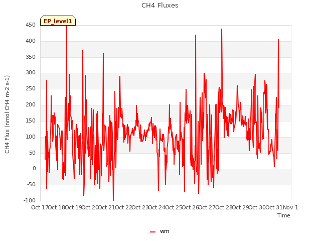 plot of CH4 Fluxes