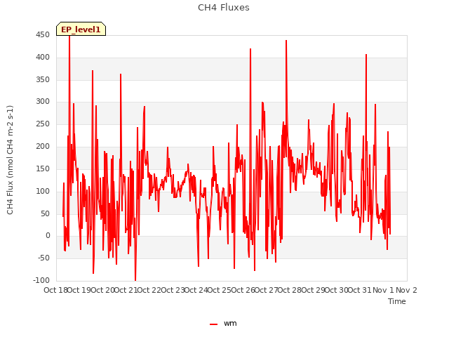 plot of CH4 Fluxes