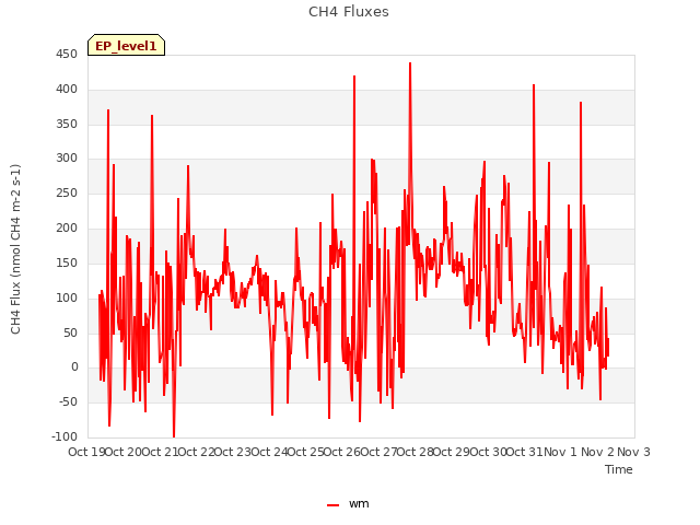 plot of CH4 Fluxes