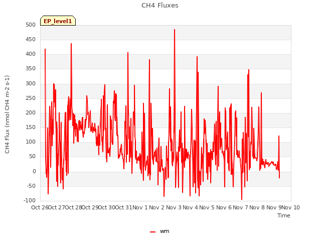 plot of CH4 Fluxes