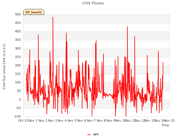 plot of CH4 Fluxes