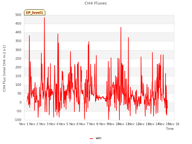 plot of CH4 Fluxes