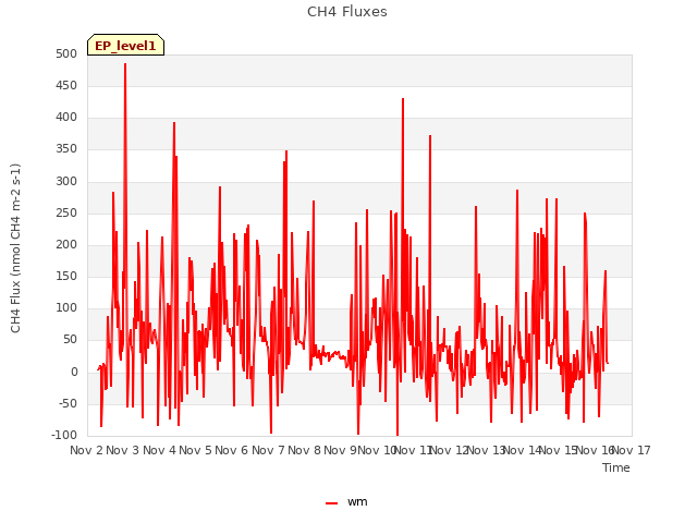 plot of CH4 Fluxes