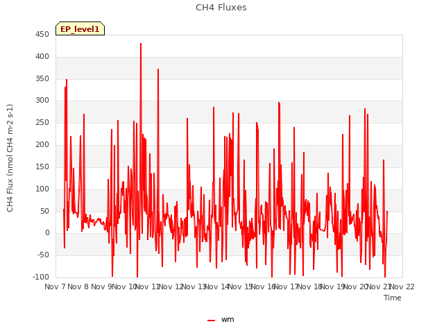 plot of CH4 Fluxes