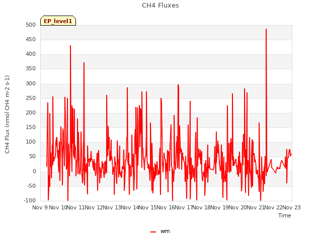 plot of CH4 Fluxes