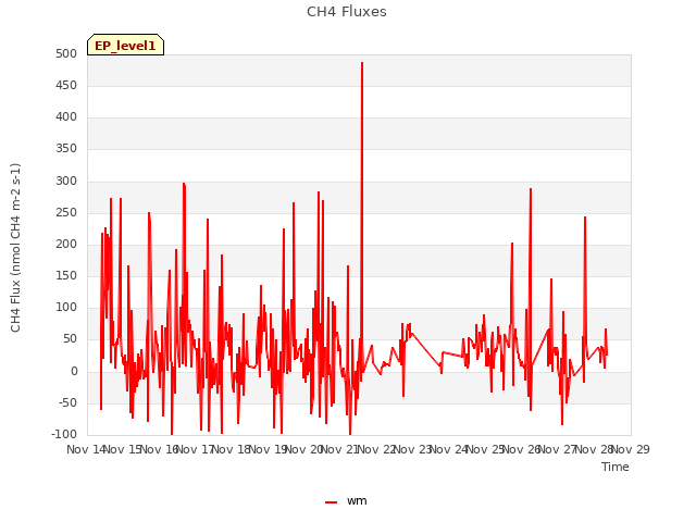 plot of CH4 Fluxes