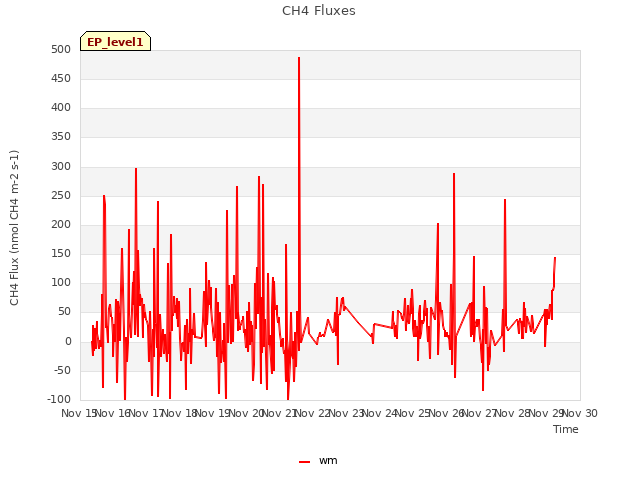 plot of CH4 Fluxes