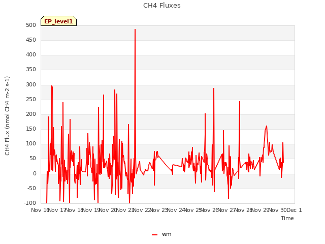 plot of CH4 Fluxes