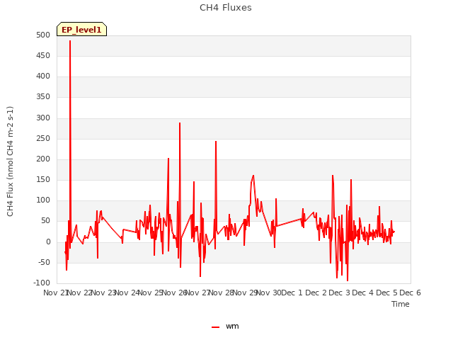 plot of CH4 Fluxes