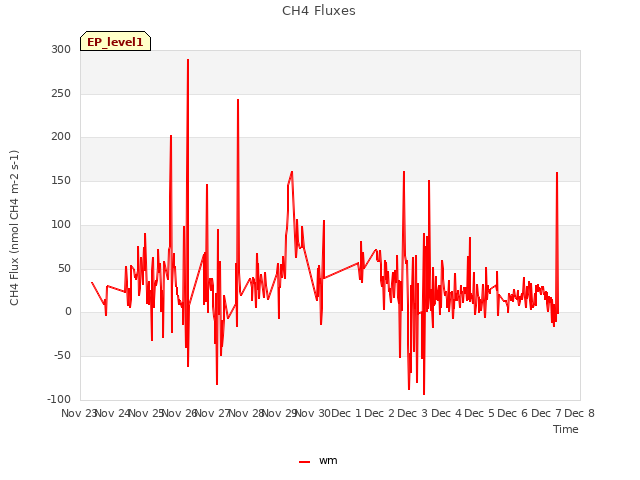 plot of CH4 Fluxes