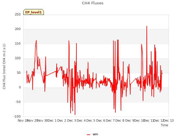 plot of CH4 Fluxes