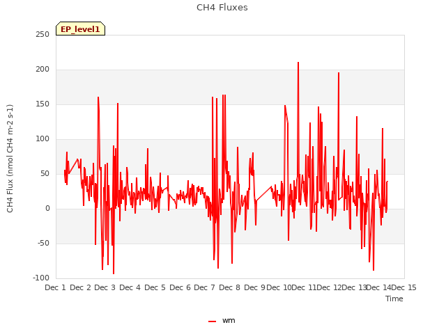 plot of CH4 Fluxes