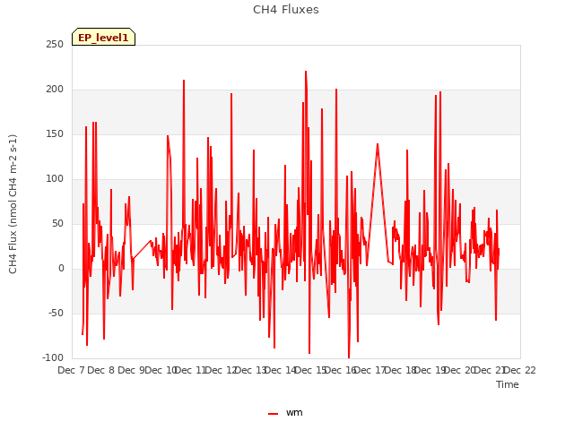 plot of CH4 Fluxes